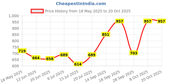flipkart.com philips Genuine Dry Jar Assembly Mixer Juicer Jar philips Price History Graph from 18 May 2025 to 19 Oct 2025