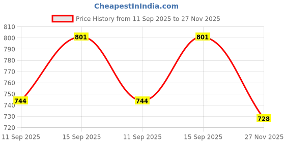 flipkart.com arvika sales Genuine Gearbox Godrej 6502 Model Semi-Automatic Washing Machine (Match & Buy) Speeder Tool arvika sales Price History Graph from 11 Sep 2025 to 27 Nov 2025