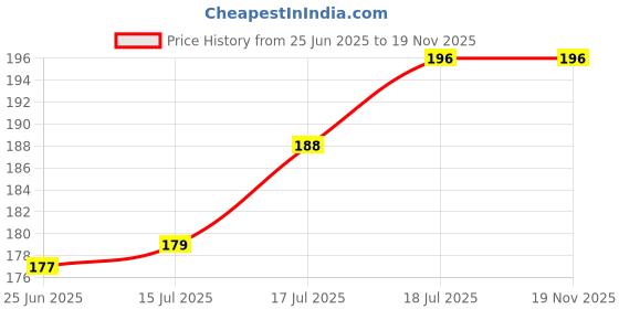 flipkart.com genuine global decor Unstitched Satin Multi-purpose Fabric Solid genuine global decor Price History Graph from 25 Jun 2025 to 19 Nov 2025
