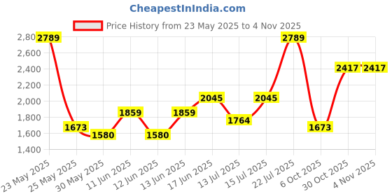 flipkart.com red tape Genuine Leather Ankle Length Boots for Men | Soft Cushioned Insole Boots For Men red tape Price History Graph from 23 May 2025 to 1 Nov 2025