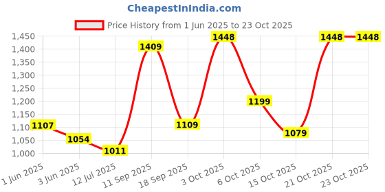 flipkart.com liberty Genuine Leather BELGIUM01E Derby For Men liberty Price History Graph from 1 Jun 2025 to 23 Oct 2025