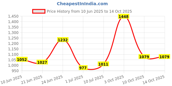 flipkart.com liberty Genuine Leather BELGIUM01E Derby For Men liberty Price History Graph from 10 Jun 2025 to 13 Oct 2025