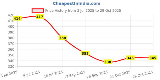 flipkart.com india leather Genuine Leather Bike Riding Gym and Sports Gloves Riding Gloves india leather Price History Graph from 3 Jul 2025 to 27 Oct 2025