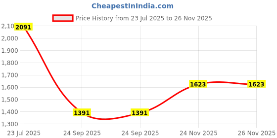 flipkart.com allen cooper Genuine Leather Boots Boots For Men allen cooper Price History Graph from 23 Jul 2025 to 26 Nov 2025
