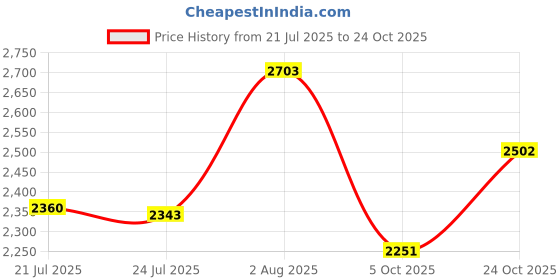 flipkart.com zoom shoes Genuine Leather Boots for Men A-4691 | Anti-Slip | Memory Cushion | High Ankle Boots For Men zoom shoes Price History Graph from 21 Jul 2025 to 24 Oct 2025