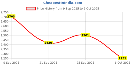 flipkart.com zoom shoes Genuine Leather Boots for Men A-4691 | Anti-Slip | Memory Cushion | High Ankle Boots For Men zoom shoes Price History Graph from 9 Sep 2025 to 6 Oct 2025