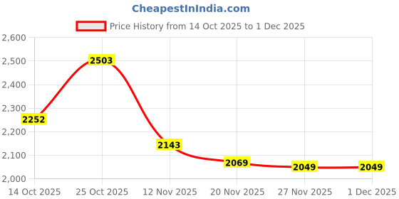 flipkart.com zoom shoes Genuine Leather Boots for Men A0D1161 | Anti-Slip | Memory Cushion | High Ankle Boots For Men zoom shoes Price History Graph from 14 Oct 2025 to 30 Nov 2025