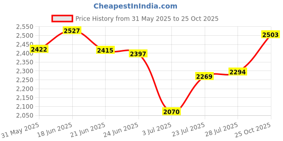 flipkart.com zoom shoes Genuine Leather Boots for Men A4372 | Anti-Slip | Memory Cushion | High Ankle Boots For Men zoom shoes Price History Graph from 31 May 2025 to 25 Oct 2025