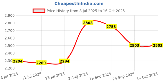 flipkart.com zoom shoes Genuine Leather Boots for Men A4372 | Anti-Slip | Memory Cushion | High Ankle Boots For Men zoom shoes Price History Graph from 8 Jul 2025 to 14 Oct 2025