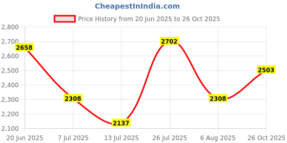 flipkart.com zoom shoes Genuine Leather Boots for Men A4701 | Anti-Slip | Memory Cushion | High Ankle Boots For Men zoom shoes Price History Graph from 20 Jun 2025 to 26 Oct 2025