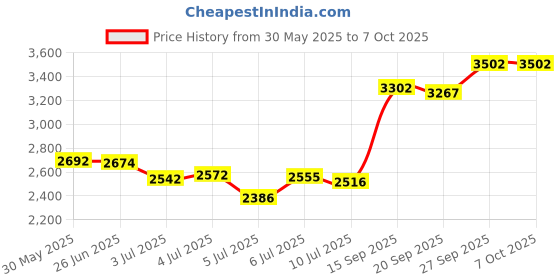 flipkart.com zoom shoes Genuine Leather Boots for Men AD-5200| Zipper Boots| Memory Cushion | High Ankle Boots For Men zoom shoes Price History Graph from 30 May 2025 to 7 Oct 2025