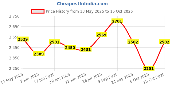 flipkart.com zoom shoes Genuine Leather Boots for Men AD1165 | Zipper Boots| Memory Cushion| High Ankle Boots For Men zoom shoes Price History Graph from 13 May 2025 to 6 Oct 2025
