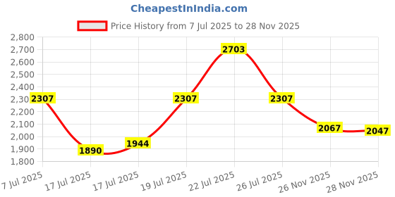 flipkart.com zoom shoes Genuine Leather Boots for Men AD1165 | Zipper Boots| Memory Cushion| High Ankle Boots For Men zoom shoes Price History Graph from 7 Jul 2025 to 28 Nov 2025