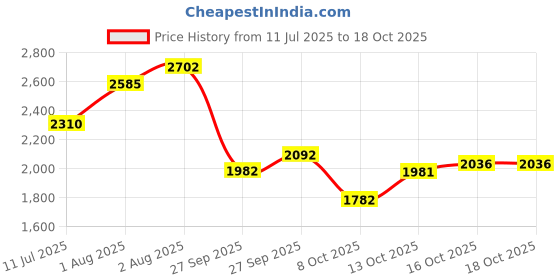 flipkart.com zoom shoes Genuine Leather Boots for Men AD1165 | Zipper Boots| Memory Cushion| High Ankle Boots For Men zoom shoes Price History Graph from 11 Jul 2025 to 18 Oct 2025