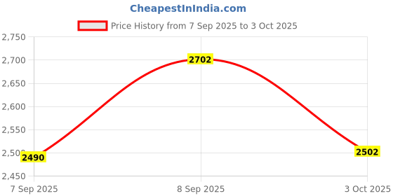 flipkart.com zoom shoes Genuine Leather Boots for Men AD1165 | Zipper Boots| Memory Cushion| High Ankle Boots For Men zoom shoes Price History Graph from 7 Sep 2025 to 3 Oct 2025