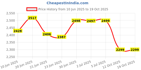 flipkart.com thomas crick Genuine Leather Chelsea Boots with Dual-Tone Finish and Enhanced Comfort Boots For Men thomas crick Price History Graph from 10 Jun 2025 to 18 Oct 2025