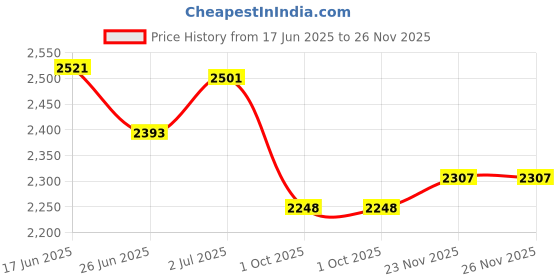 flipkart.com thomas crick Genuine Leather Chelsea Boots with Dual-Tone Finish and Enhanced Comfort Boots For Men thomas crick Price History Graph from 17 Jun 2025 to 25 Nov 2025