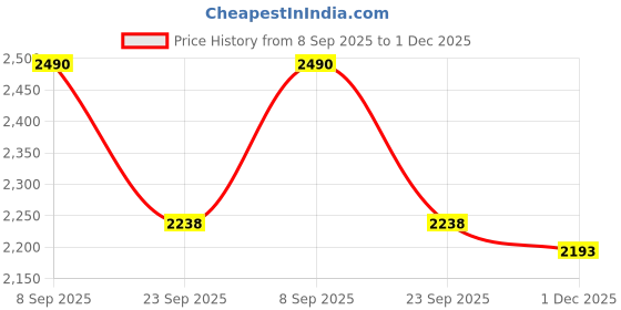 flipkart.com thomas crick Genuine Leather Chelsea Boots with Dual-Tone Finish and Enhanced Comfort Boots For Men thomas crick Price History Graph from 8 Sep 2025 to 1 Dec 2025