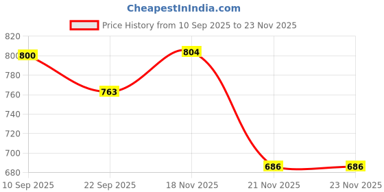flipkart.com red eleven GENUINE LEATHER COMBAT ARMY BOOT/ARMY SHOES/DMS/BIKER BOOTS/HIGH BOOTS FOE MEN Boots For Men red eleven Price History Graph from 10 Sep 2025 to 23 Nov 2025