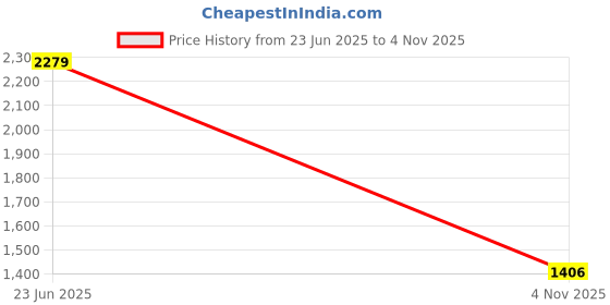 flipkart.com red tape Genuine Leather Formal Dress Shoes for Men | Soft Cushioned Insole Derby For Men red tape Price History Graph from 23 Jun 2025 to 4 Nov 2025