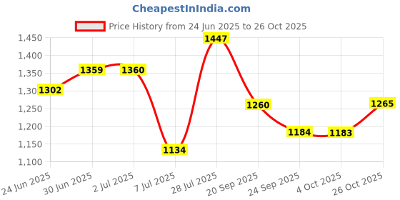 flipkart.com seeandwear Genuine Leather Formal Slip On For Men seeandwear Price History Graph from 24 Jun 2025 to 26 Oct 2025