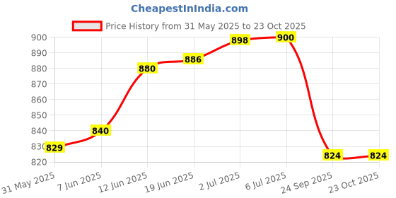 flipkart.com aim emporium Genuine Leather Gloves Car Driving Riding Motorcycle Leather Pure Gloves Riding Gloves aim emporium Price History Graph from 31 May 2025 to 22 Oct 2025