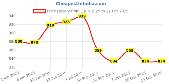 flipkart.com aim emporium Genuine Leather Gloves Car Driving Riding Motorcycle Leather Size Medium Driving Gloves aim emporium Price History Graph from 1 Jun 2025 to 22 Oct 2025