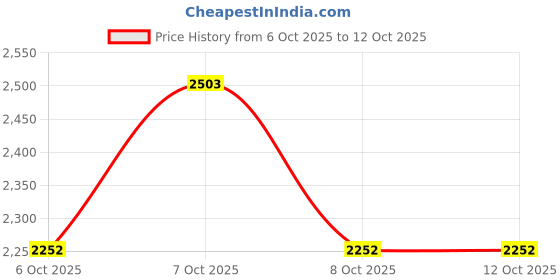 flipkart.com zoom shoes Genuine Leather High Ankle Boots | Lace-Up Cushioned Insole for All-Day Comfort Boots For Men zoom shoes Price History Graph from 6 Oct 2025 to 12 Oct 2025
