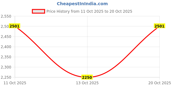 flipkart.com zoom shoes Genuine Leather High Ankle Boots| Lace-up & Soft Cushioned Insole Daily Comfort Boots For Men zoom shoes Price History Graph from 11 Oct 2025 to 20 Oct 2025