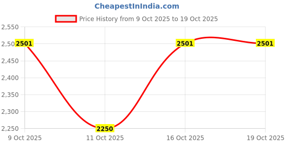 flipkart.com zoom shoes Genuine Leather High Ankle Boots| Lace-up & Soft Cushioned Insole Daily Comfort Boots For Men zoom shoes Price History Graph from 9 Oct 2025 to 19 Oct 2025