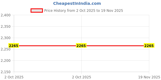 flipkart.com thomas crick Genuine Leather Lace-UP Boots with Comfort and Versatility Boots For Men thomas crick Price History Graph from 2 Oct 2025 to 18 Nov 2025