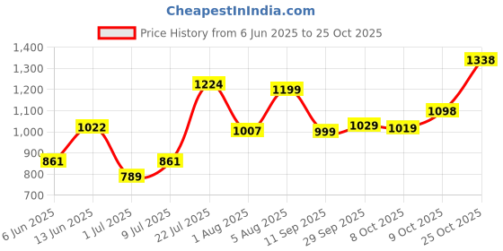 flipkart.com liberty Genuine Leather LB-28-01E Derby For Men liberty Price History Graph from 6 Jun 2025 to 25 Oct 2025