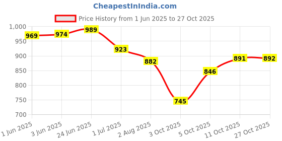 flipkart.com roarking Genuine Leather Loafers For Men roarking Price History Graph from 1 Jun 2025 to 27 Oct 2025
