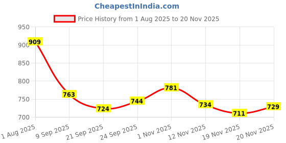 flipkart.com roarking Genuine Leather Loafers For Men roarking Price History Graph from 1 Aug 2025 to 19 Nov 2025