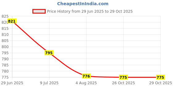 flipkart.com katenia Genuine Leather Oxford For Men katenia Price History Graph from 29 Jun 2025 to 29 Oct 2025