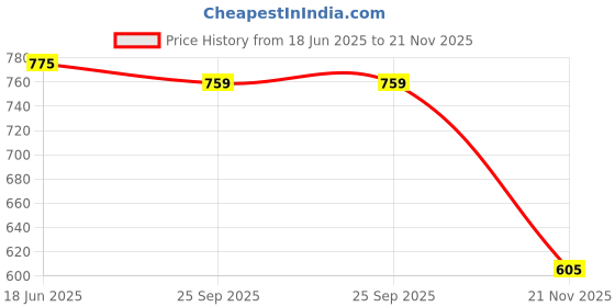flipkart.com katenia Genuine Leather Oxford For Men katenia Price History Graph from 18 Jun 2025 to 21 Nov 2025
