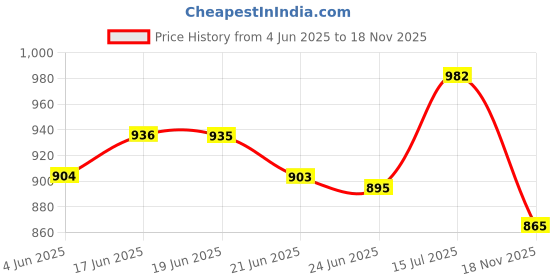 flipkart.com shoe day GENUINE LEATHER POLICE SHOES Boots For Men shoe day Price History Graph from 4 Jun 2025 to 18 Nov 2025