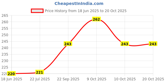 flipkart.com atm manufacturer Genuine Leather Red Hookah Hose 1.5 m atm manufacturer Price History Graph from 18 Jun 2025 to 20 Oct 2025