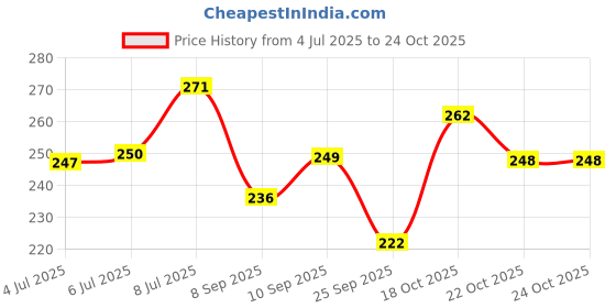 flipkart.com abys Genuine Leather RFID Protected Credit Debit ID Card Holder for Men and Women 15 Card Holder abys Price History Graph from 4 Jul 2025 to 24 Oct 2025