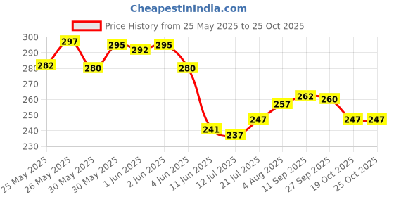 flipkart.com abys Genuine Leather RFID Protected Credit | Business | ATM & Debit 9 Card Slots 10 Card Holder abys Price History Graph from 25 May 2025 to 22 Oct 2025