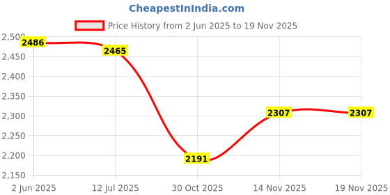 flipkart.com red eleven Genuine Leather Side Zip Army & Tactical Shoes, Boots For Men (Beige Boots For Men red eleven Price History Graph from 2 Jun 2025 to 18 Nov 2025