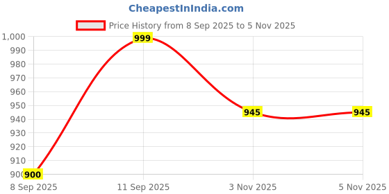 flipkart.com fentacia Genuine Leather Slip On For Men fentacia Price History Graph from 8 Sep 2025 to 3 Nov 2025