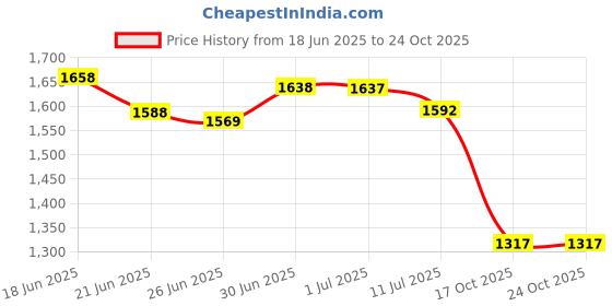 flipkart.com allen cooper Genuine Leather Slip On For Men allen cooper Price History Graph from 18 Jun 2025 to 22 Oct 2025