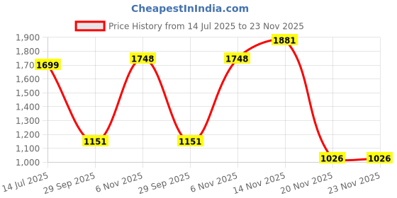 flipkart.com allen cooper Genuine Leather Slip On For Men allen cooper Price History Graph from 14 Jul 2025 to 23 Nov 2025