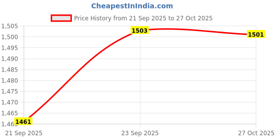 flipkart.com zoom shoes Genuine Leather Slip-On Lightweight Stylish Designed for All-Day Comfort Men Slippers zoom shoes Price History Graph from 21 Sep 2025 to 27 Oct 2025