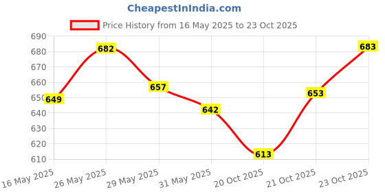 flipkart.com victory Genuine Leather Weight Lifting Belt 4" inch Durable Comfortable Lower Weight Lifting Belt victory Price History Graph from 16 May 2025 to 21 Oct 2025