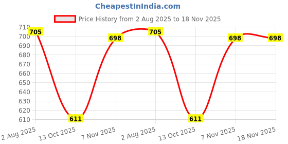 flipkart.com victory Genuine Leather Weight Lifting Belt 4" inch Durable Comfortable Lower Weight Lifting Belt victory Price History Graph from 2 Aug 2025 to 17 Nov 2025