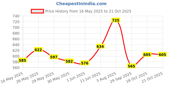 flipkart.com victory Genuine Leather Weight Lifting Belt 4" inch Durable Comfortable Weight Lifting Belt victory Price History Graph from 16 May 2025 to 20 Oct 2025