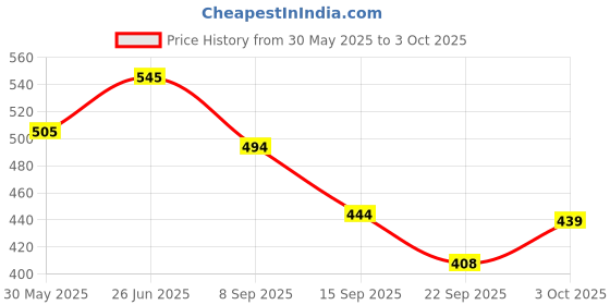 flipkart.com genuine parts Side Halogen Indicator Light for Maruti Suzuki Swift, Swift Dzire genuine parts Price History Graph from 30 May 2025 to 3 Oct 2025