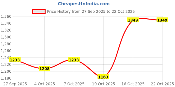 flipkart.com allen cooper Genuine Premium Leather Luxury Business Casual Loafers For Men allen cooper Price History Graph from 27 Sep 2025 to 22 Oct 2025